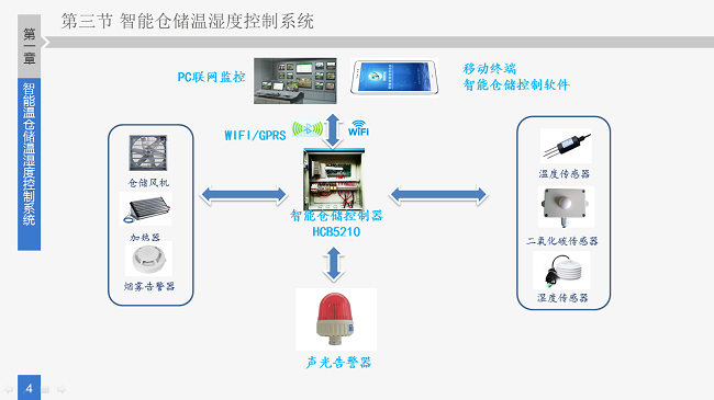 溫濕度監測解決方案