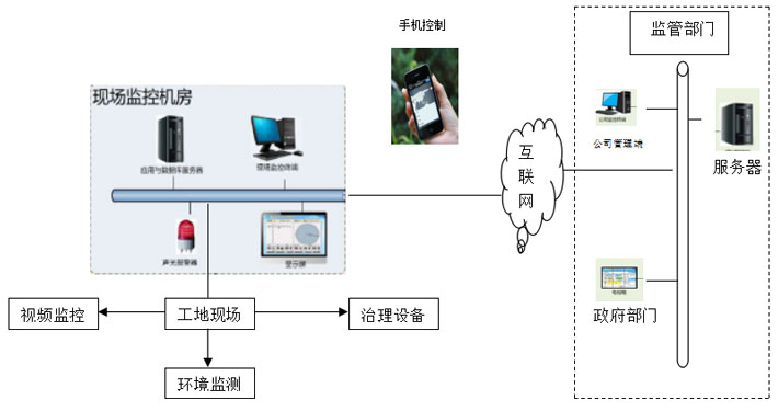 噪音揚塵在線監(jiān)測系統控制現場