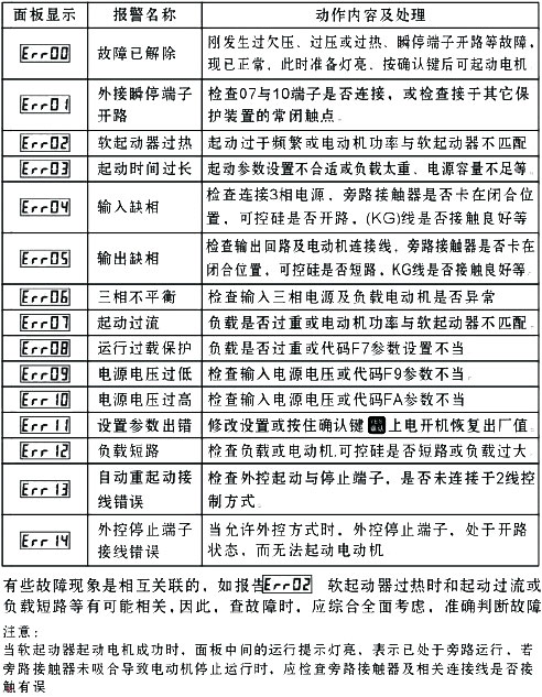 聯洲軟啟動的故障信息表 聯洲軟啟動的故障信息表