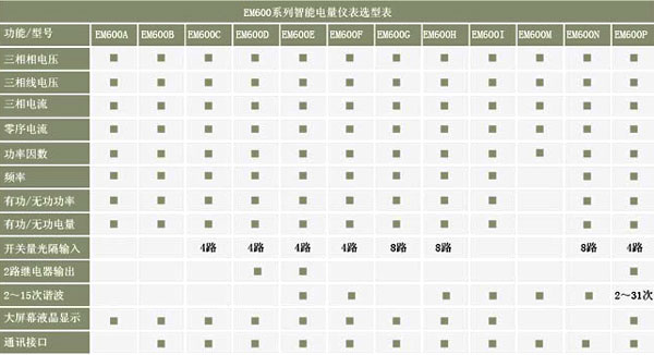 EM600A、EM600B、EM600C、EM600D電力智能監(jiān)控儀表選型表