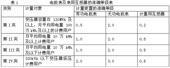 ��ܱ������û������Ĝ�(zh��n)�_�ȼ�(j��)��