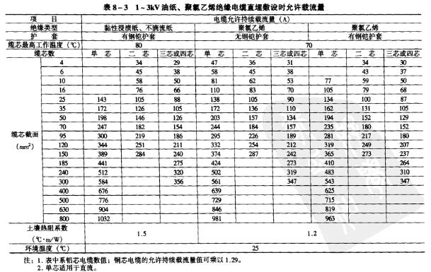 鋁線(xiàn)截面和其安全載流量的對(duì)照表 鋁線(xiàn)截面和其安全載流量的對(duì)照表