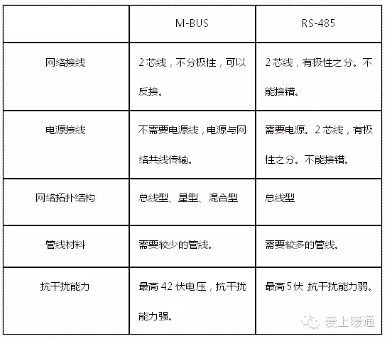 M-BUS��RS485�ɷNͨӍ�ӿڵČ���