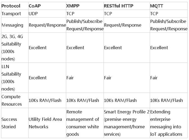 XMPP��MQTT��CoAP�f�h