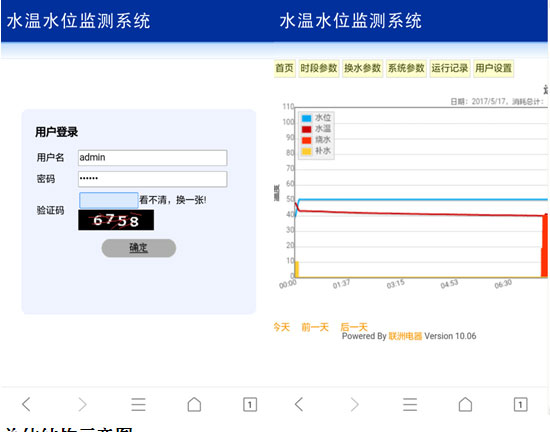 新型的水溫水位遠程無線監(jiān)測系統(tǒng)方案網(wǎng)頁登陸