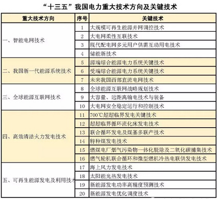 “十三五”電力科技重大技術(shù)方向1 “十三五”電力科技重大技術(shù)方向1