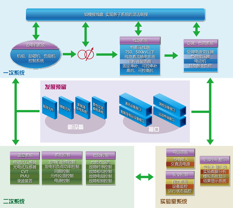 電力系統(tǒng)動態(tài)模擬實驗室:物理動態(tài)模擬 電力系統(tǒng)動態(tài)模擬實驗室:物理動態(tài)模擬