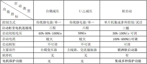 三相電機啟動方式對比 三相電機啟動方式對比